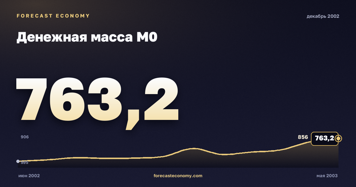 Денежная масса М0 за декабрь 2002 года — график со значением за месяц, источник Банк России