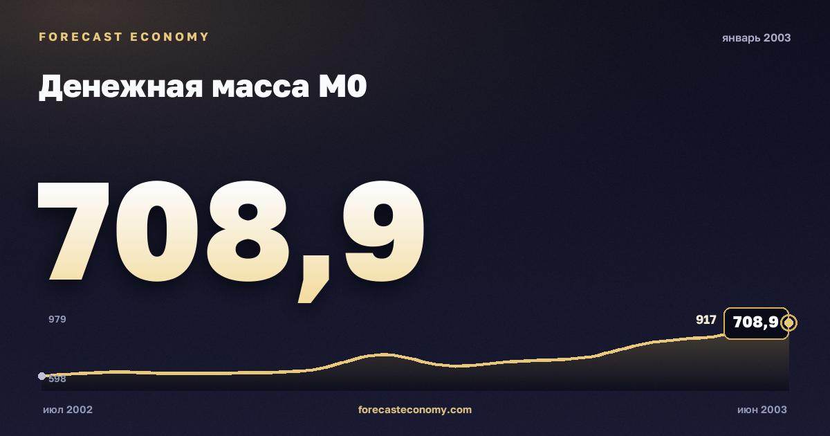 Денежная масса М0 за январь 2003 года — график со значением за месяц, источник Банк России