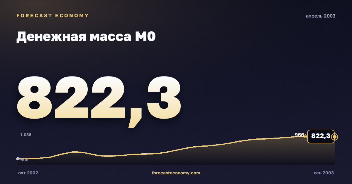 Money supply M0 in April 2003 — chart with the monthly value, source Bank of Russia