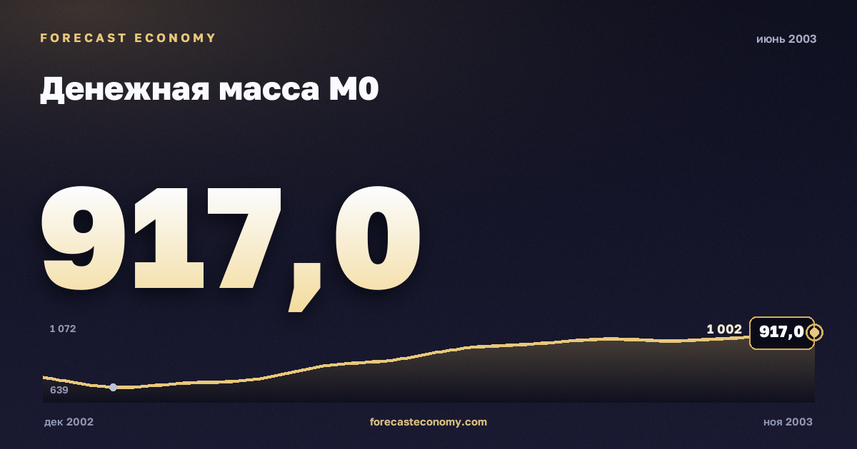 Money supply M0 in June 2003 — chart with the monthly value, source Bank of Russia
