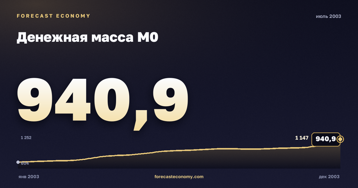 Money supply M0 in July 2003 — chart with the monthly value, source Bank of Russia