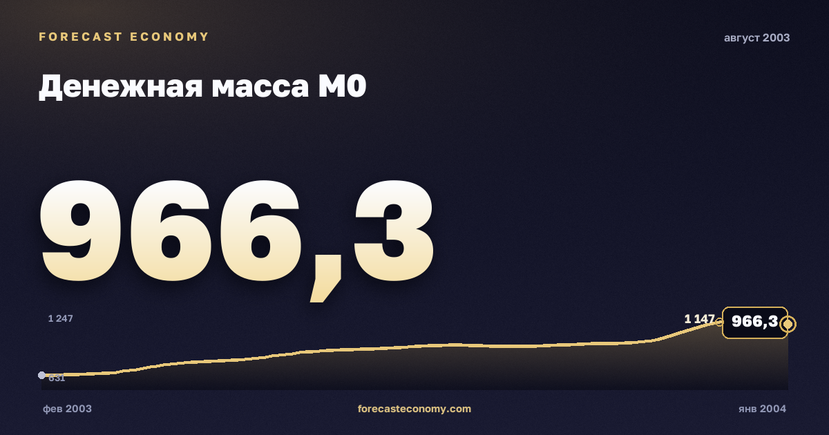 Money supply M0 in August 2003 — chart with the monthly value, source Bank of Russia