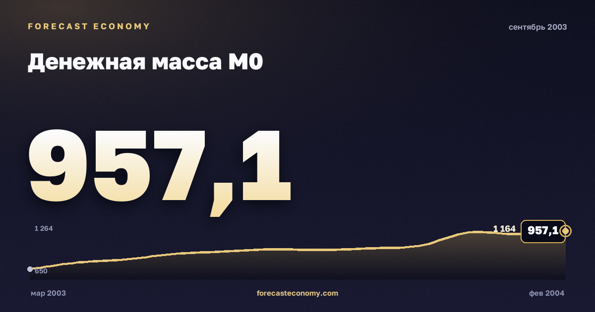 Денежная масса М0 за сентябрь 2003 года — график со значением за месяц, источник Банк России