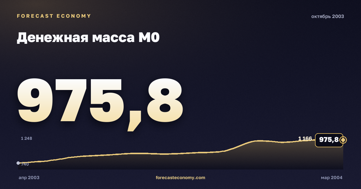 Money supply M0 in October 2003 — chart with the monthly value, source Bank of Russia