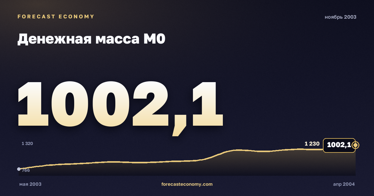 Money supply M0 in November 2003 — chart with the monthly value, source Bank of Russia