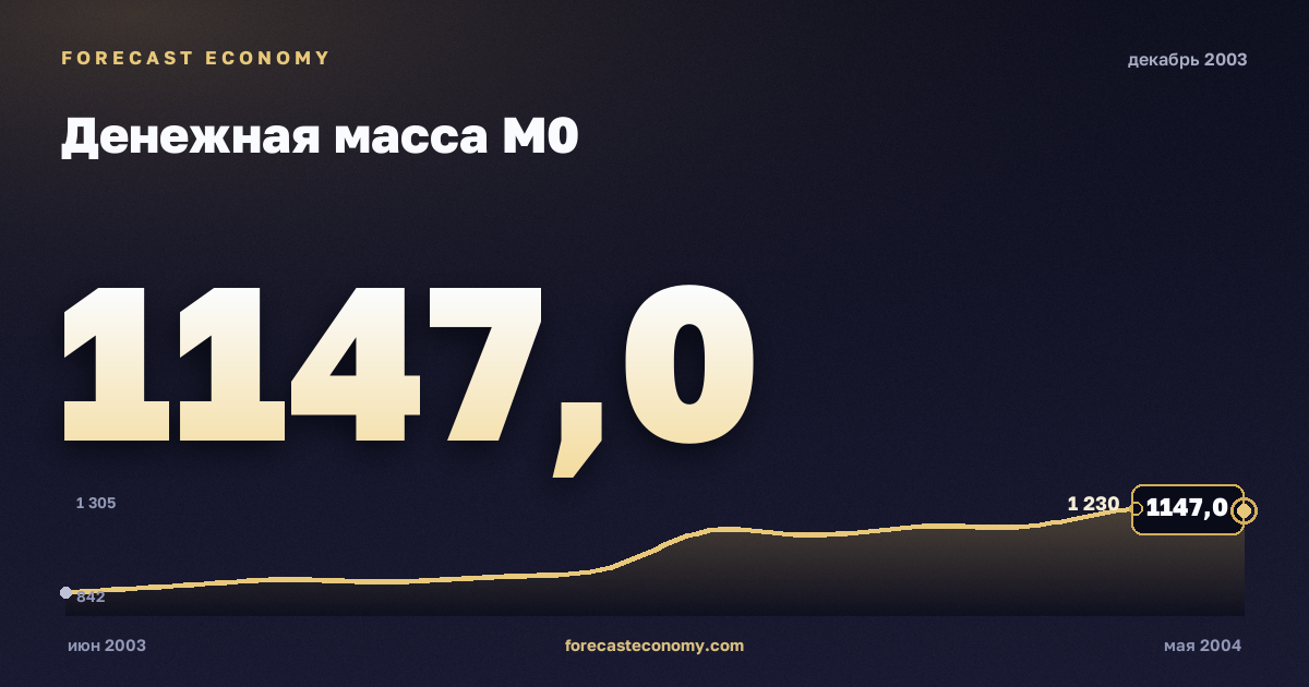 Money supply M0 in December 2003 — chart with the monthly value, source Bank of Russia