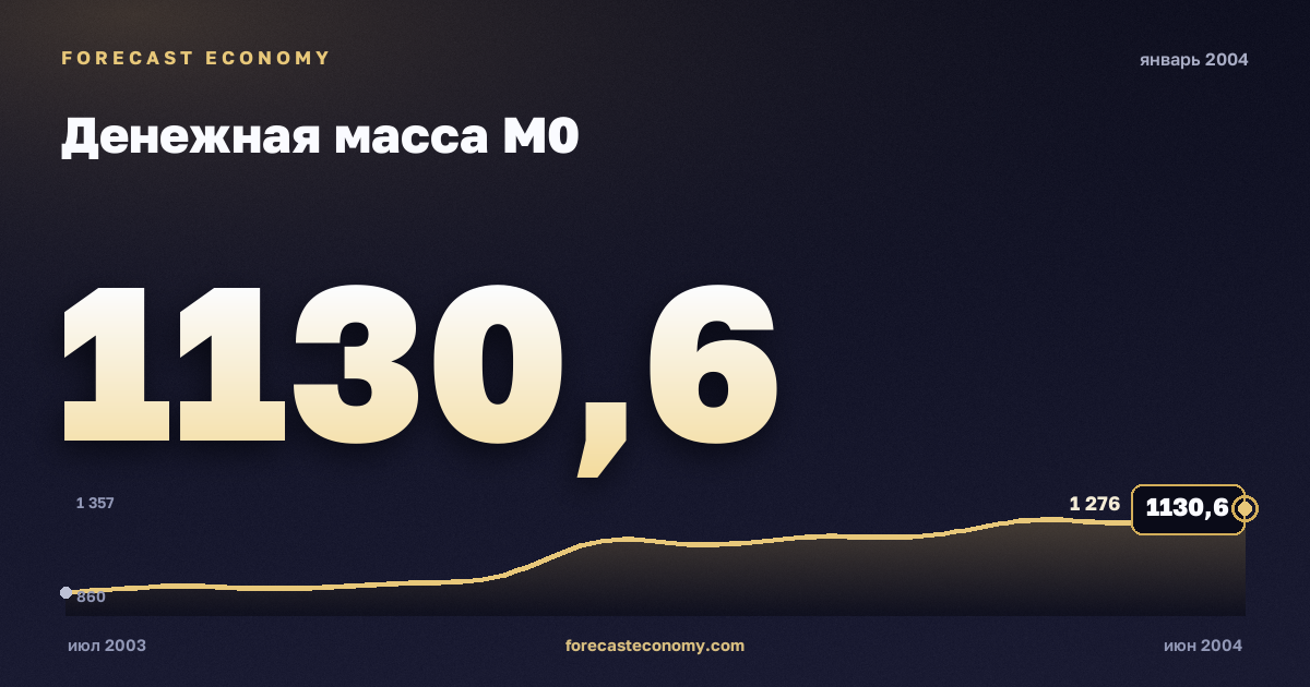 Money supply M0 in January 2004 — chart with the monthly value, source Bank of Russia