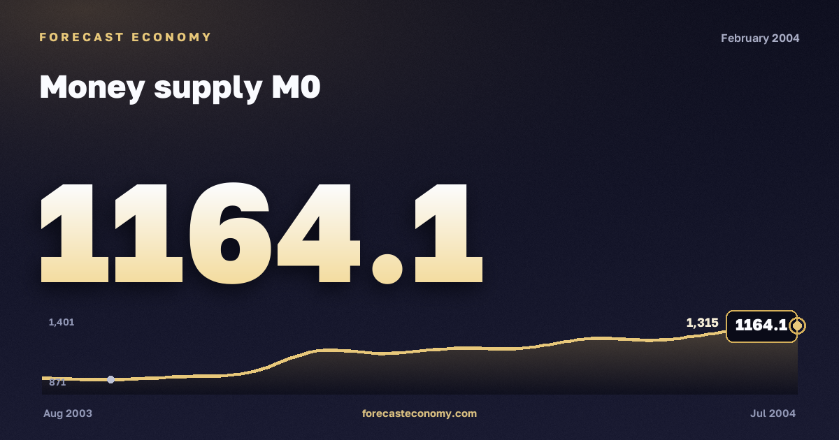Money supply M0 in February 2004 — chart with the monthly value, source Bank of Russia