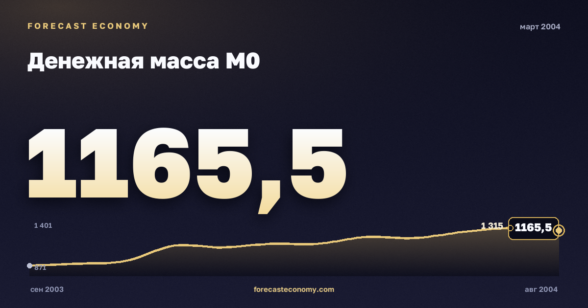 Денежная масса М0 за март 2004 года — график со значением за месяц, источник Банк России