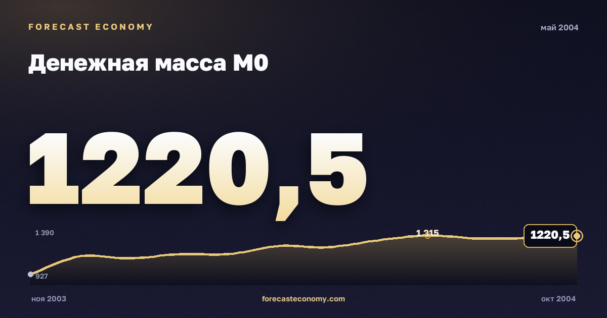 Денежная масса М0 за май 2004 года — график со значением за месяц, источник Банк России