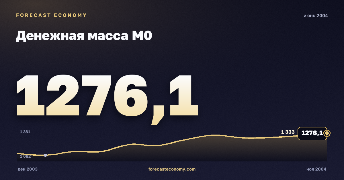 Money supply M0 in June 2004 — chart with the monthly value, source Bank of Russia