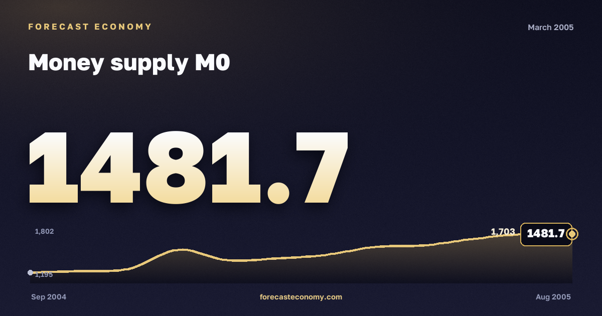 Money supply M0 in March 2005 — chart with the monthly value, source Bank of Russia