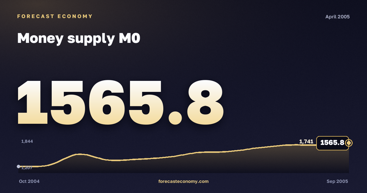Money supply M0 in April 2005 — chart with the monthly value, source Bank of Russia