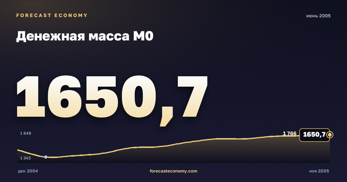 Денежная масса М0 за июнь 2005 года — график со значением за месяц, источник Банк России