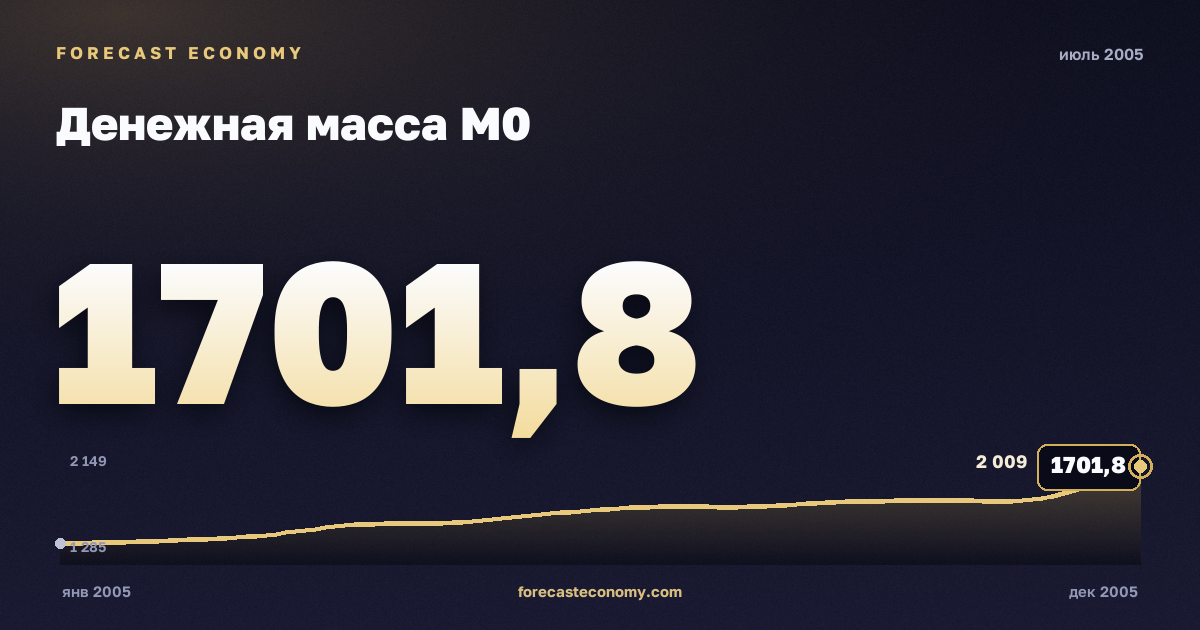 Money supply M0 in July 2005 — chart with the monthly value, source Bank of Russia