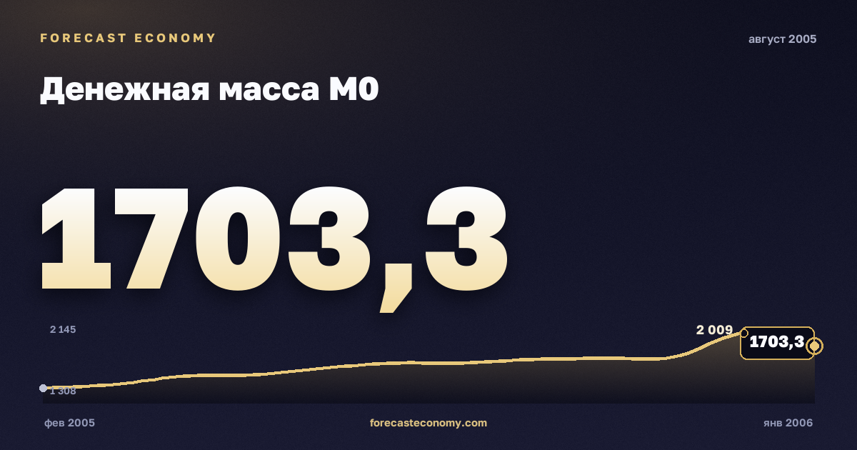 Money supply M0 in August 2005 — chart with the monthly value, source Bank of Russia