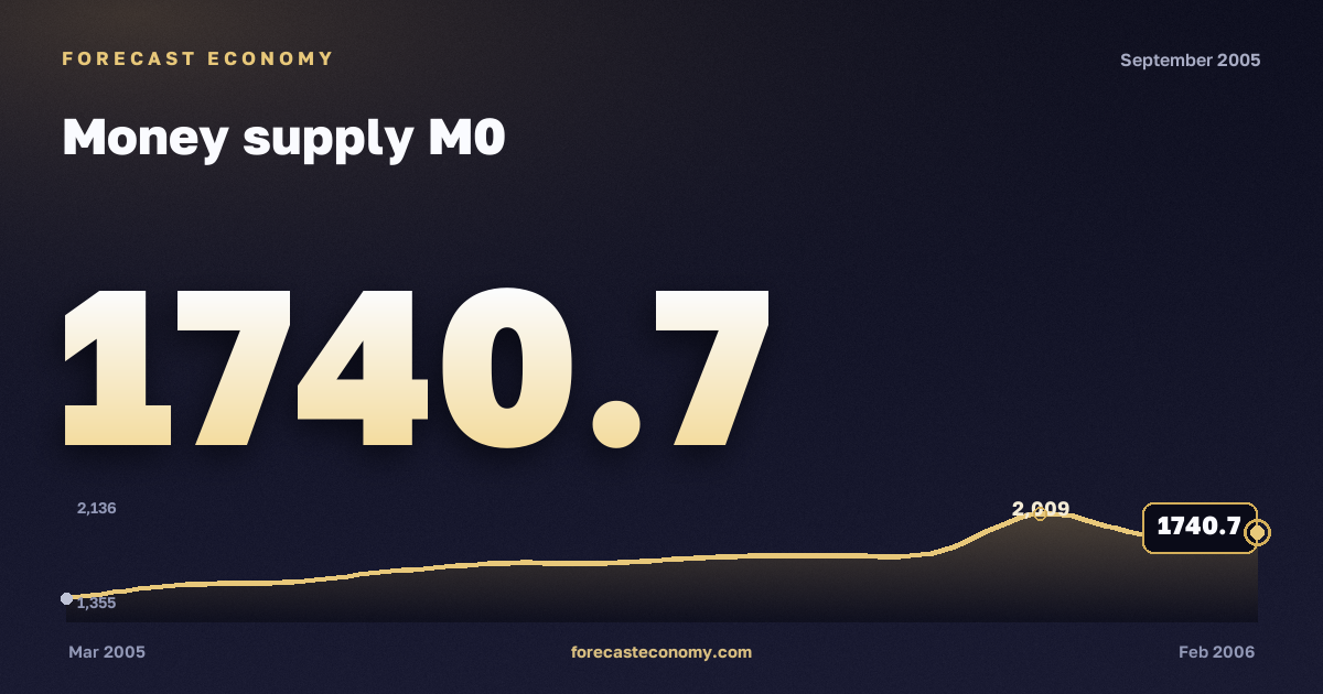 Money supply M0 in September 2005 — chart with the monthly value, source Bank of Russia