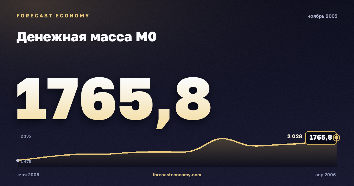 Денежная масса М0 за ноябрь 2005 года — график со значением за месяц, источник Банк России