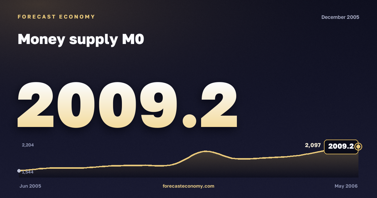 Денежная масса М0 за декабрь 2005 года — график со значением за месяц, источник Банк России