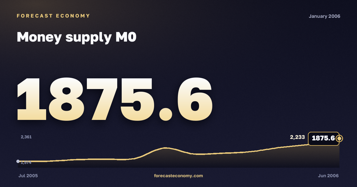 Money supply M0 in January 2006 — chart with the monthly value, source Bank of Russia