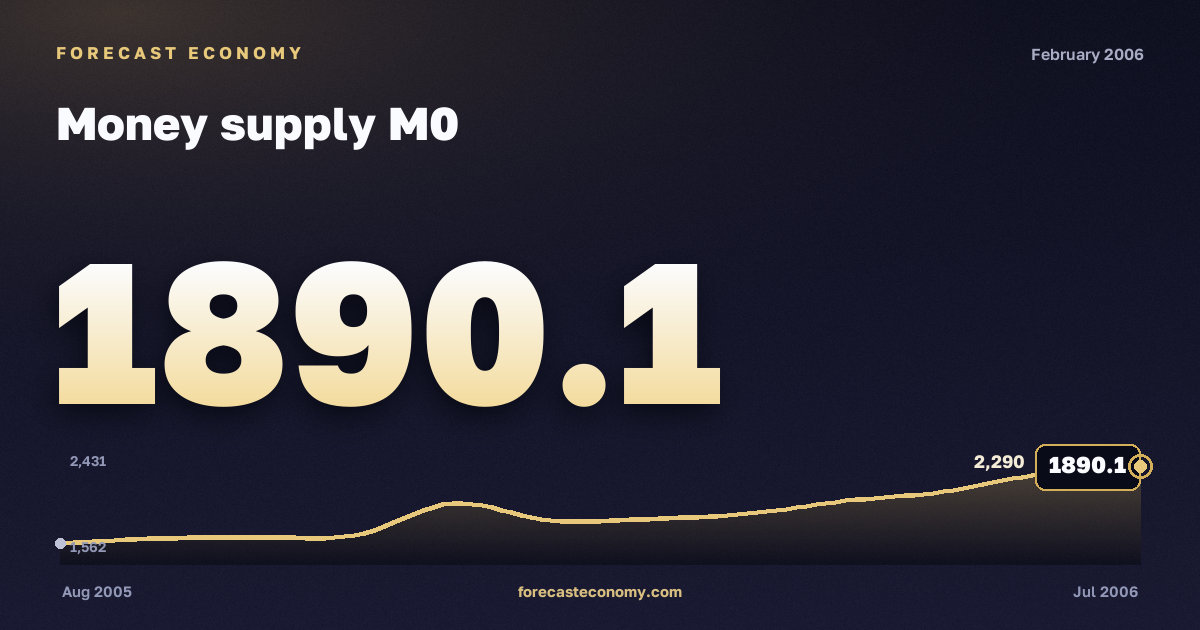 Money supply M0 in February 2006 — chart with the monthly value, source Bank of Russia