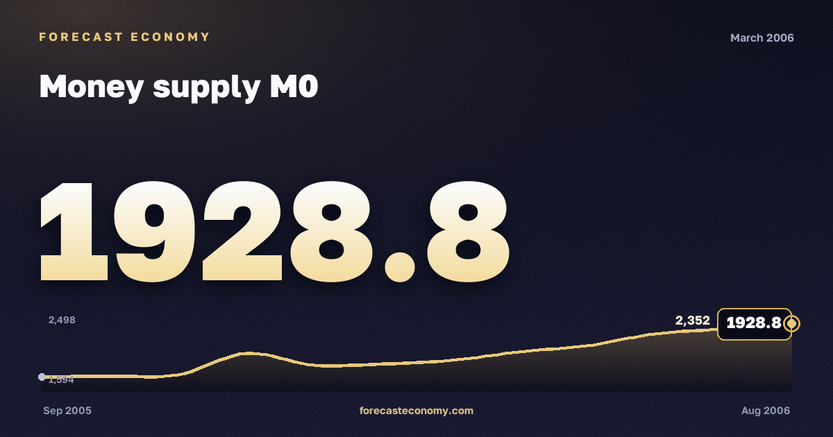 Денежная масса М0 за март 2006 года — график со значением за месяц, источник Банк России