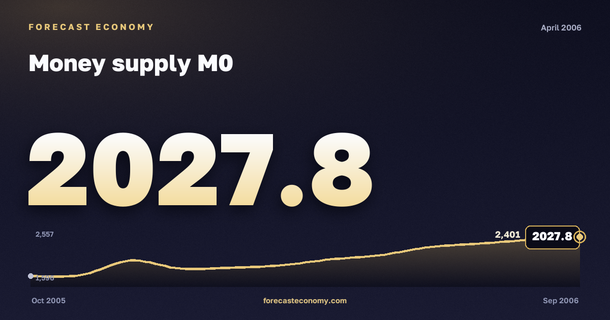 Денежная масса М0 за апрель 2006 года — график со значением за месяц, источник Банк России