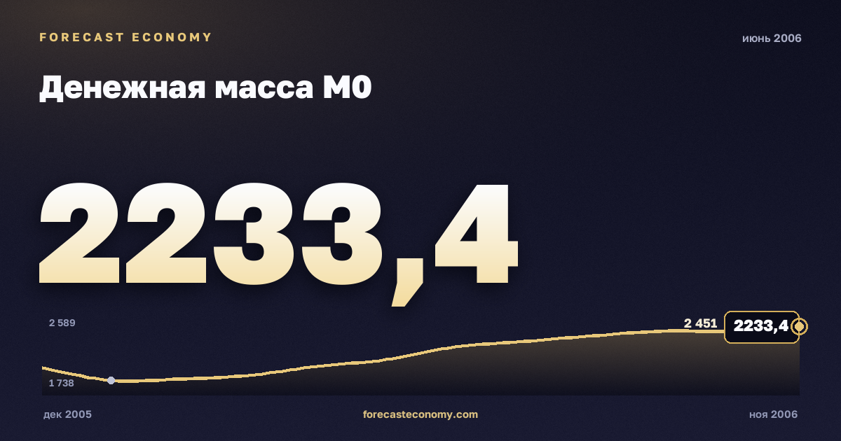 Money supply M0 in June 2006 — chart with the monthly value, source Bank of Russia