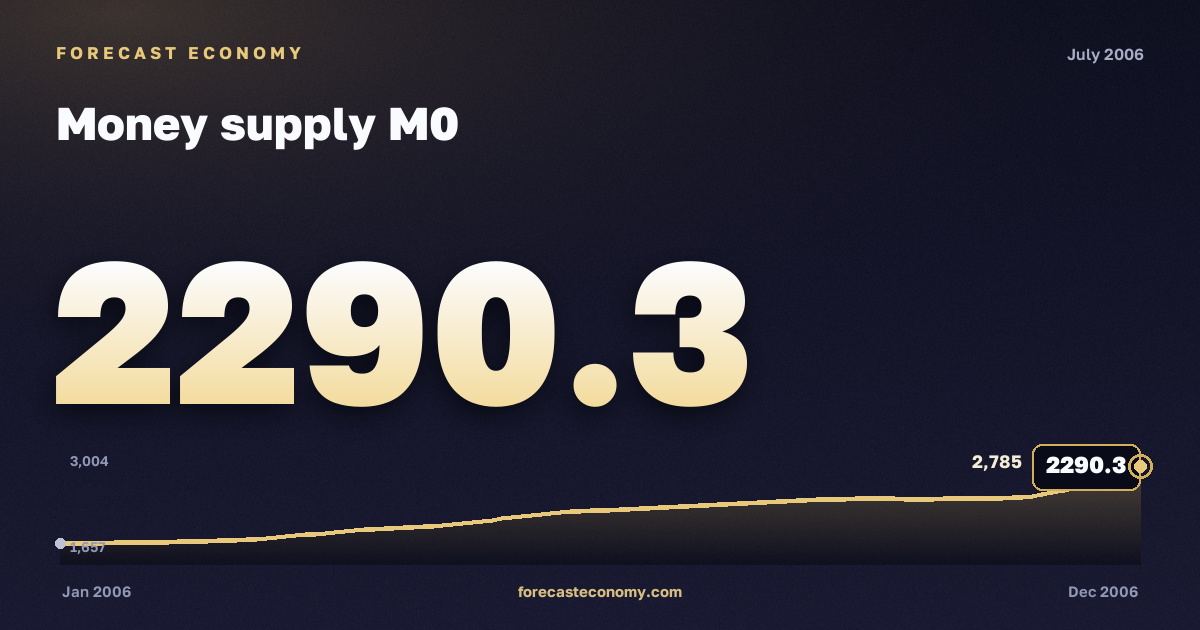 Денежная масса М0 за июль 2006 года — график со значением за месяц, источник Банк России