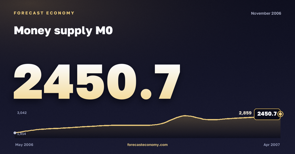 Money supply M0 in November 2006 — chart with the monthly value, source Bank of Russia