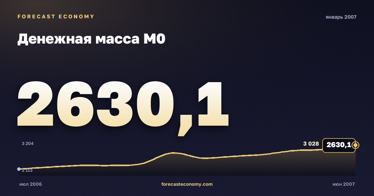 Money supply M0 in January 2007 — chart with the monthly value, source Bank of Russia