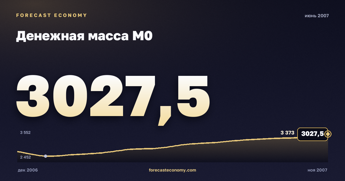 Money supply M0 in June 2007 — chart with the monthly value, source Bank of Russia