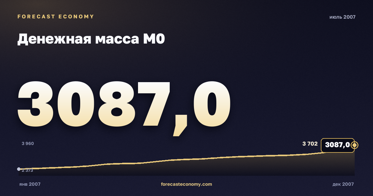Money supply M0 in July 2007 — chart with the monthly value, source Bank of Russia