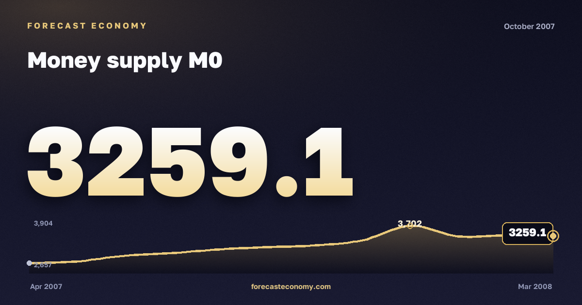 Денежная масса М0 за октябрь 2007 года — график со значением за месяц, источник Банк России