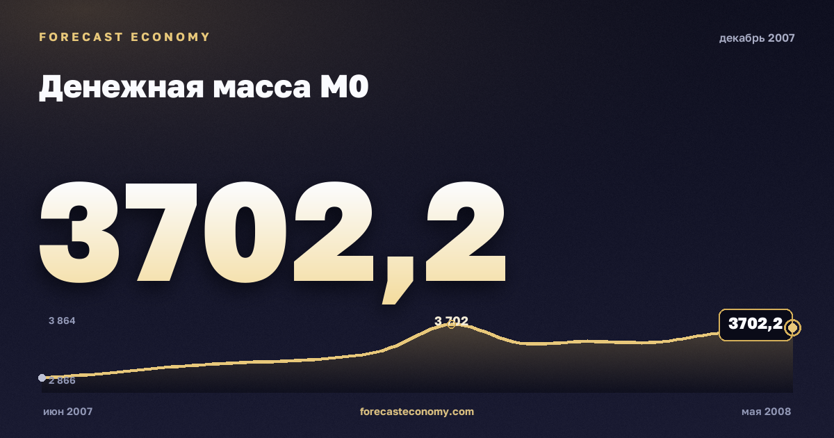 Денежная масса М0 за декабрь 2007 года — график со значением за месяц, источник Банк России
