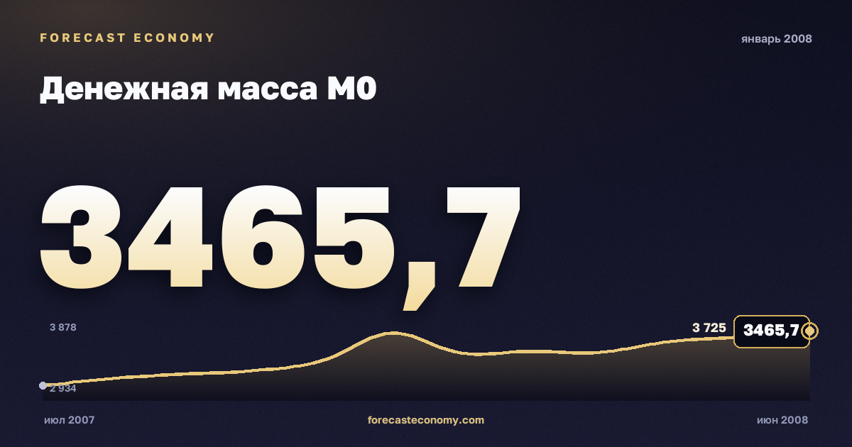 Денежная масса М0 за январь 2008 года — график со значением за месяц, источник Банк России