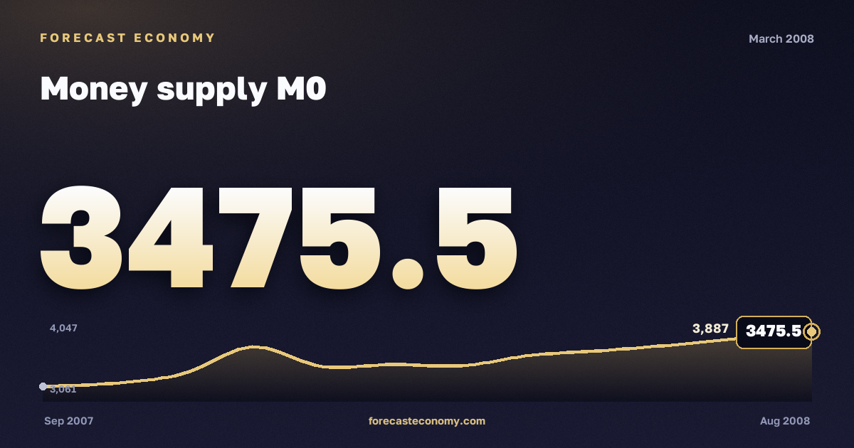 Money supply M0 in March 2008 — chart with the monthly value, source Bank of Russia