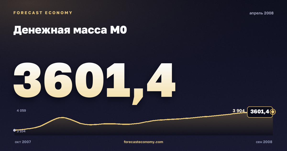 Денежная масса М0 за апрель 2008 года — график со значением за месяц, источник Банк России