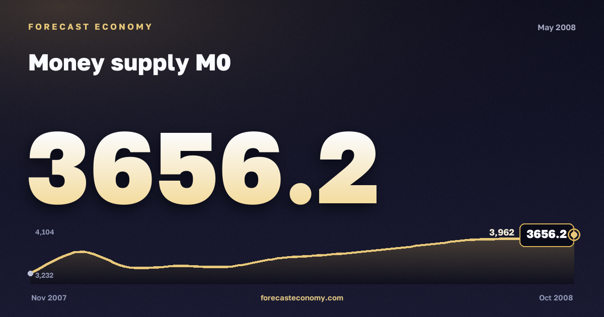 Money supply M0 in May 2008 — chart with the monthly value, source Bank of Russia