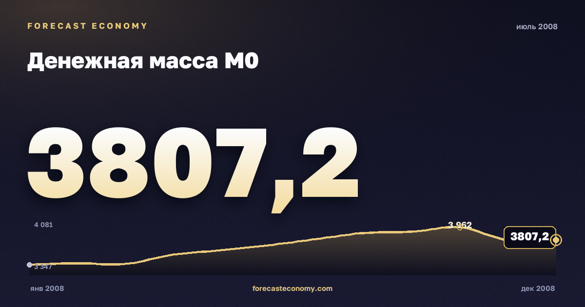 Money supply M0 in July 2008 — chart with the monthly value, source Bank of Russia
