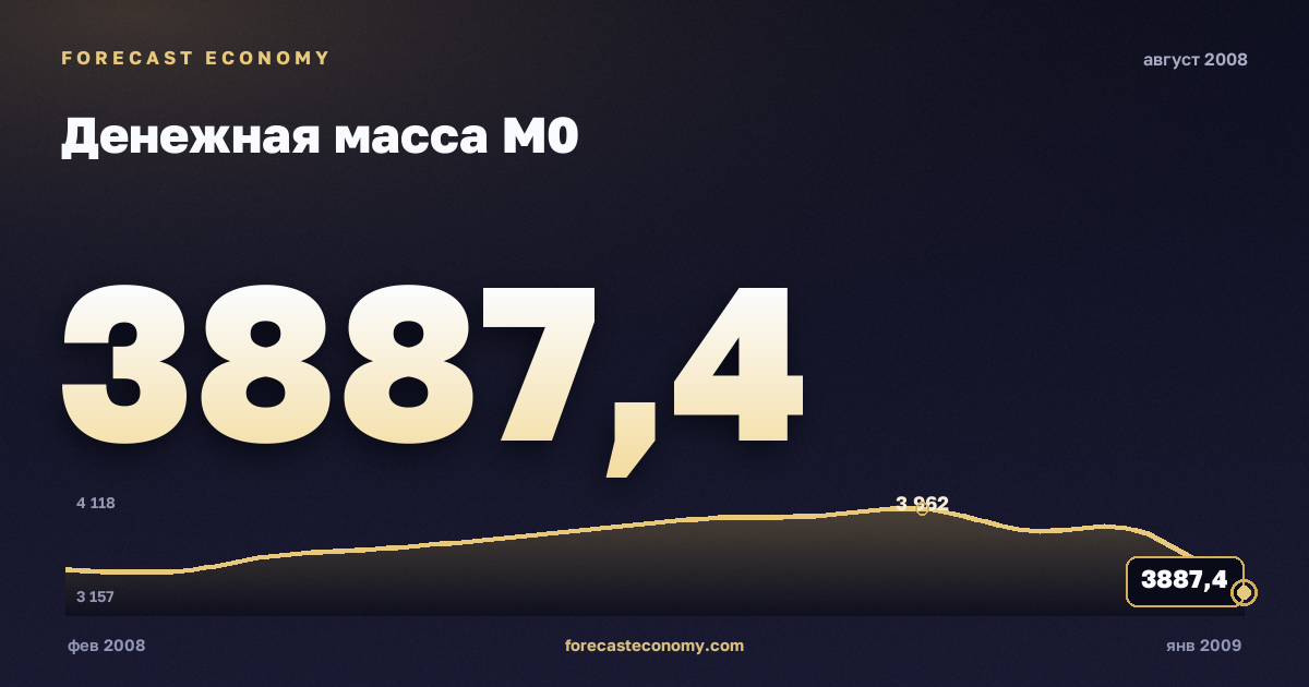 Денежная масса М0 за август 2008 года — график со значением за месяц, источник Банк России