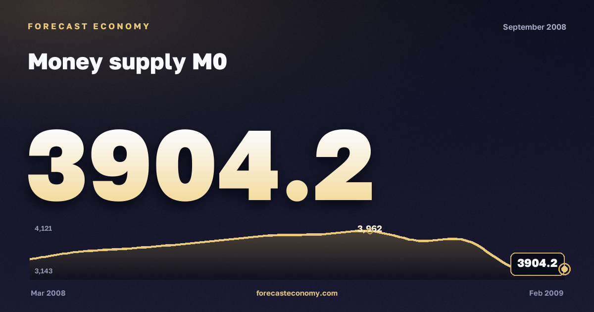 Money supply M0 in September 2008 — chart with the monthly value, source Bank of Russia