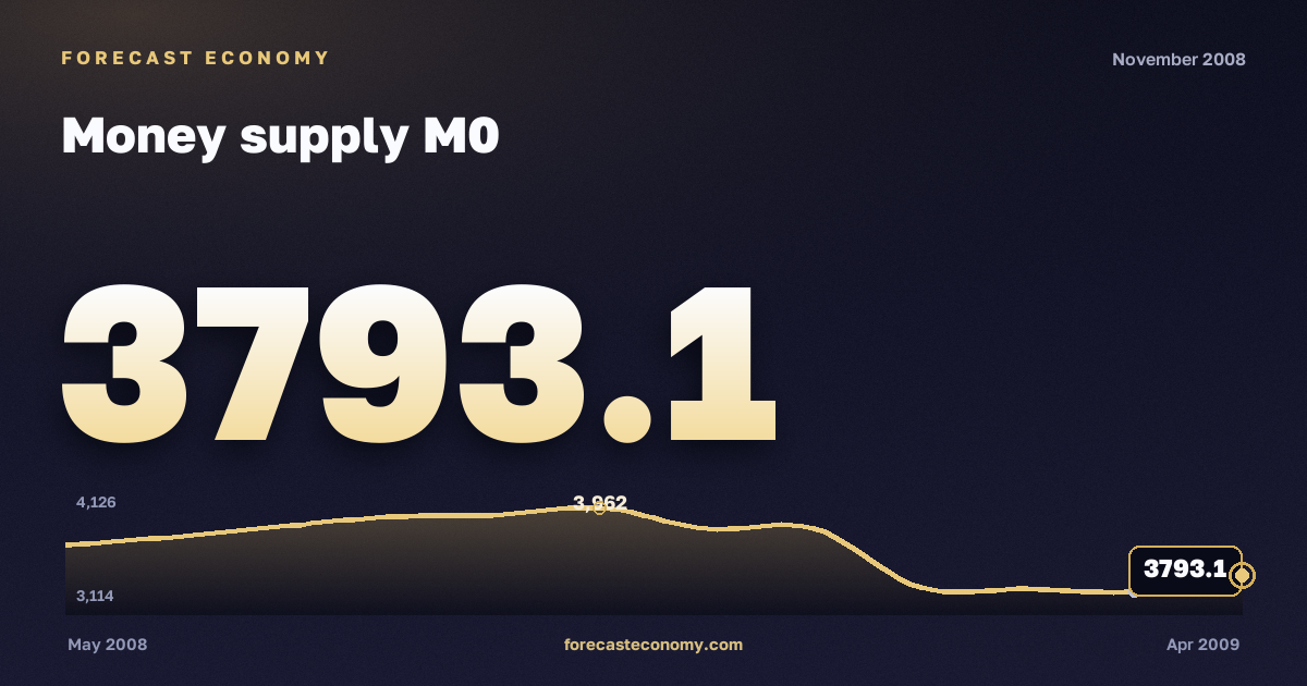 Money supply M0 in November 2008 — chart with the monthly value, source Bank of Russia