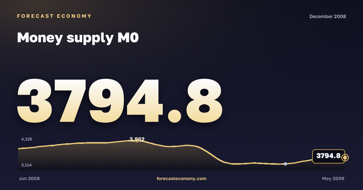 Money supply M0 in December 2008 — chart with the monthly value, source Bank of Russia