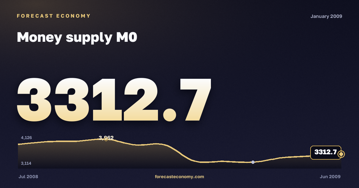 Money supply M0 in January 2009 — chart with the monthly value, source Bank of Russia