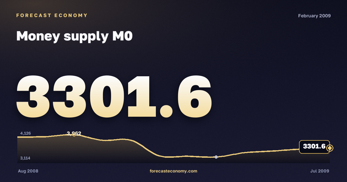 Money supply M0 in February 2009 — chart with the monthly value, source Bank of Russia