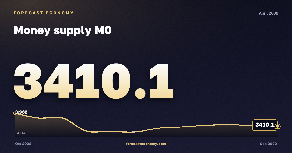 Money supply M0 in April 2009 — chart with the monthly value, source Bank of Russia