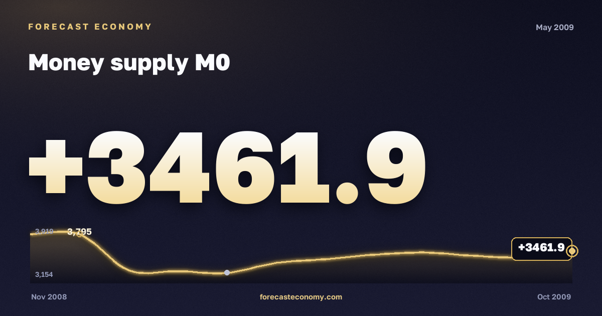 Money supply M0 in May 2009 — chart with the monthly value, source Bank of Russia