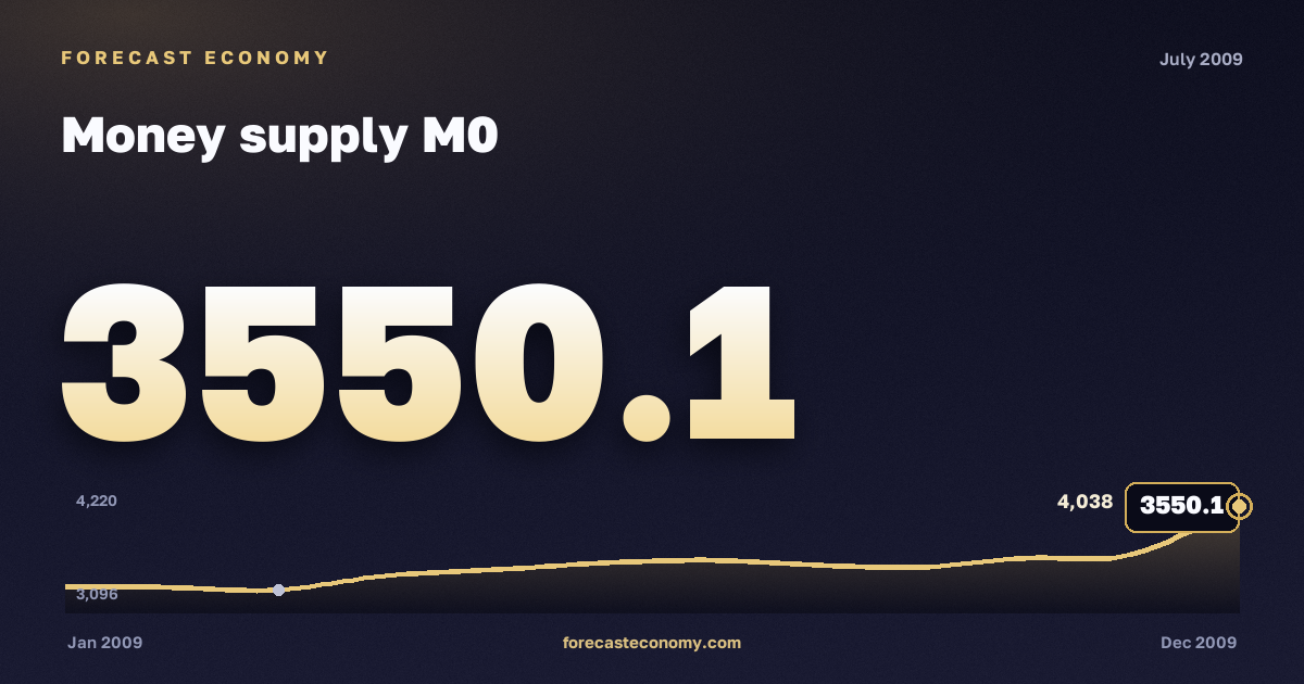 Денежная масса М0 за июль 2009 года — график со значением за месяц, источник Банк России