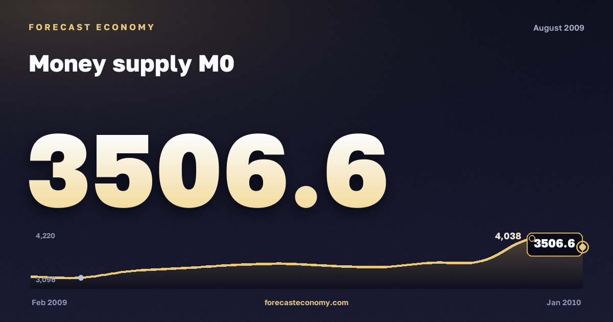Money supply M0 in August 2009 — chart with the monthly value, source Bank of Russia